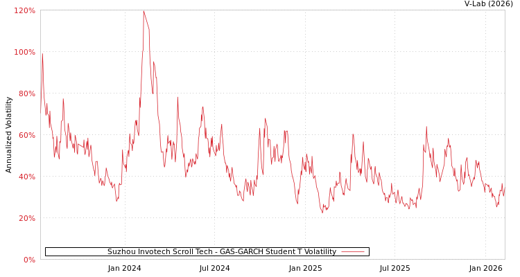 graph of Suzhou Invotech Scroll Tech GAS-GARCH-T