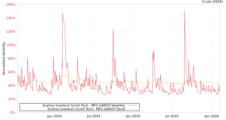 graph of Suzhou Invotech Scroll Tech MF2-GARCH
