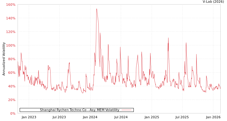 graph of Shanghai Rychen Techno Co AMEM