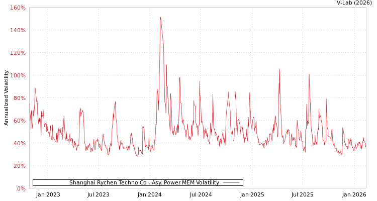 graph of Shanghai Rychen Techno Co APMEM