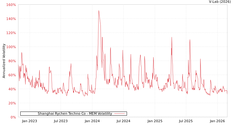 graph of Shanghai Rychen Techno Co MEM