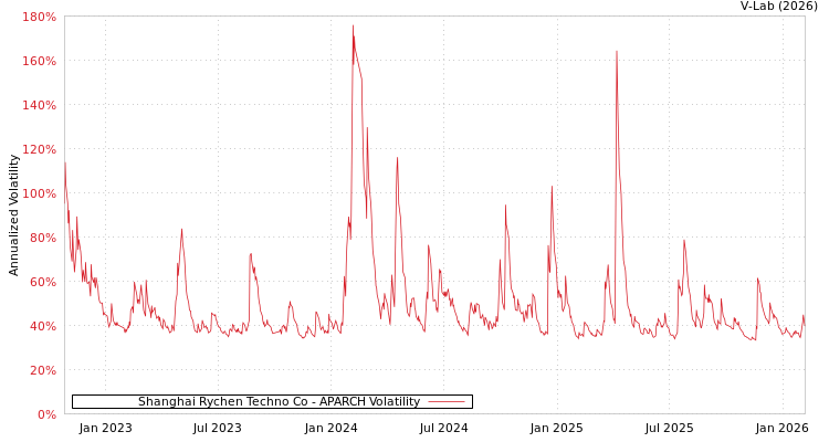 graph of Shanghai Rychen Techno Co APARCH