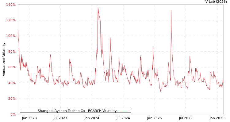 graph of Shanghai Rychen Techno Co EGARCH