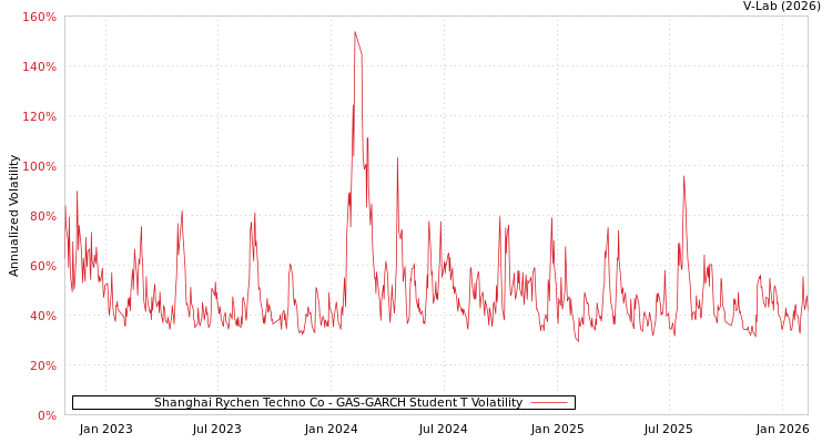 graph of Shanghai Rychen Techno Co GAS-GARCH-T