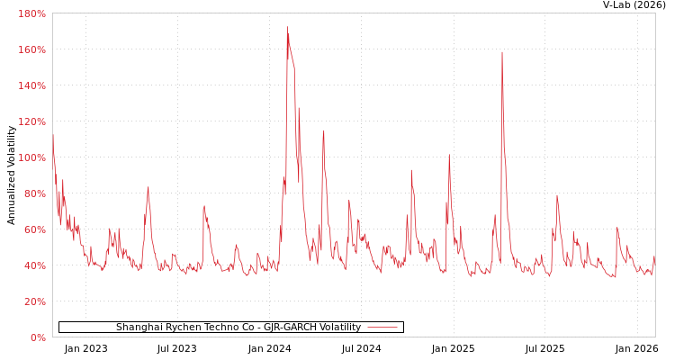 graph of Shanghai Rychen Techno Co GJR-GARCH