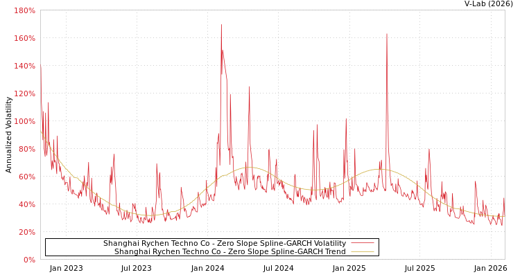 graph of Shanghai Rychen Techno Co S0GARCH