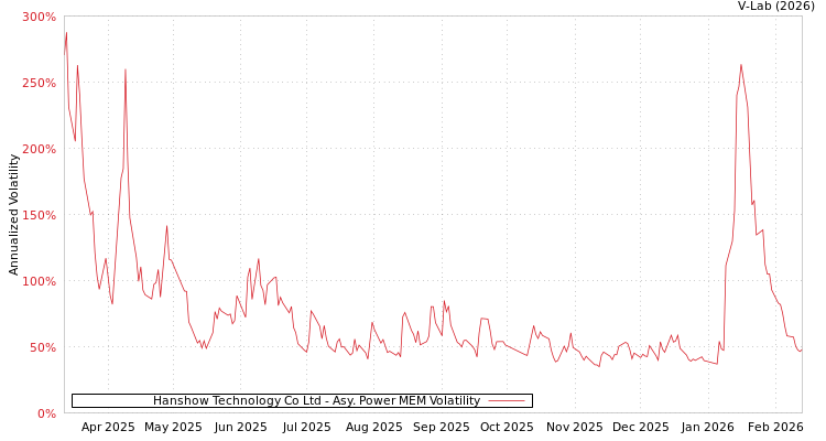 graph of Hanshow Technology Co Ltd APMEM