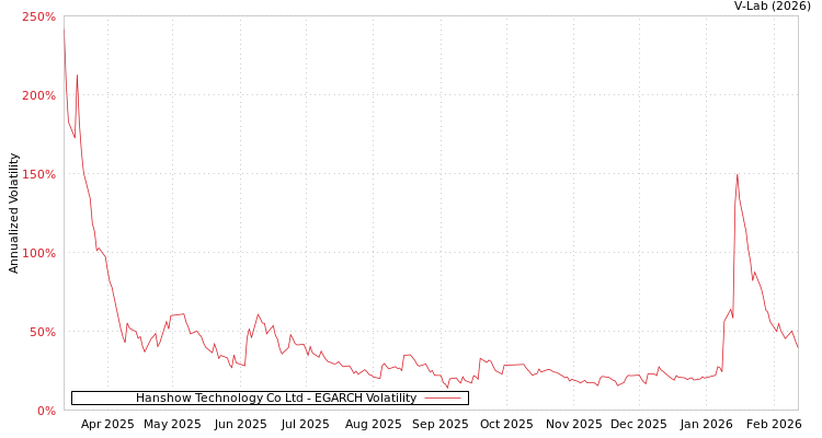 graph of Hanshow Technology Co Ltd EGARCH