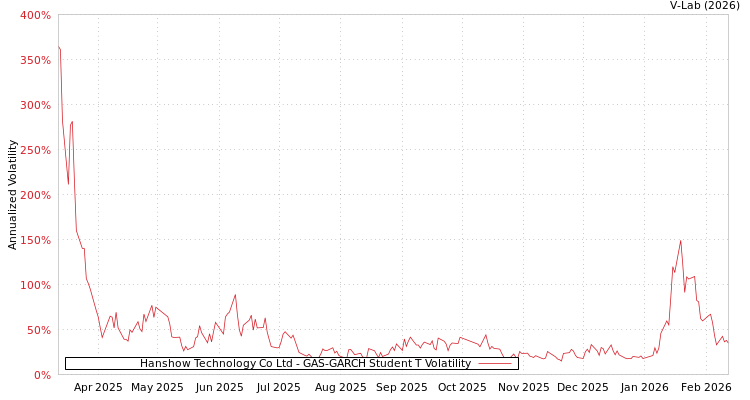 graph of Hanshow Technology Co Ltd GAS-GARCH-T