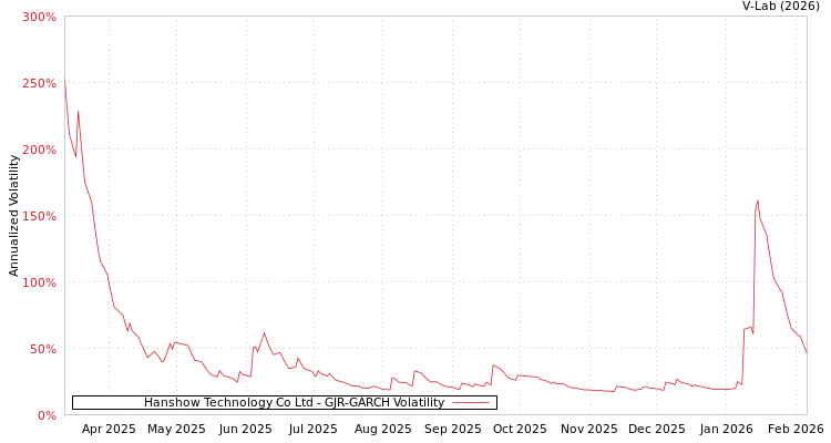 graph of Hanshow Technology Co Ltd GJR-GARCH