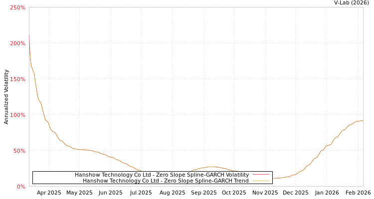 graph of Hanshow Technology Co Ltd S0GARCH