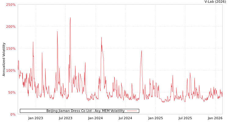 graph of Beijing Jiaman Dress Co Ltd AMEM
