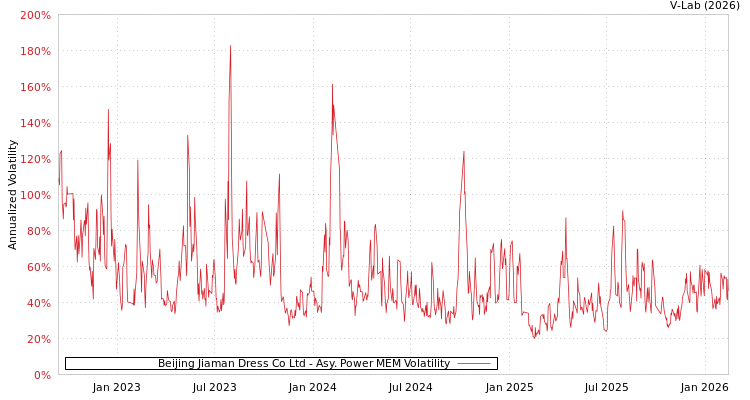 graph of Beijing Jiaman Dress Co Ltd APMEM