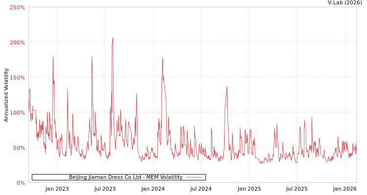 graph of Beijing Jiaman Dress Co Ltd MEM