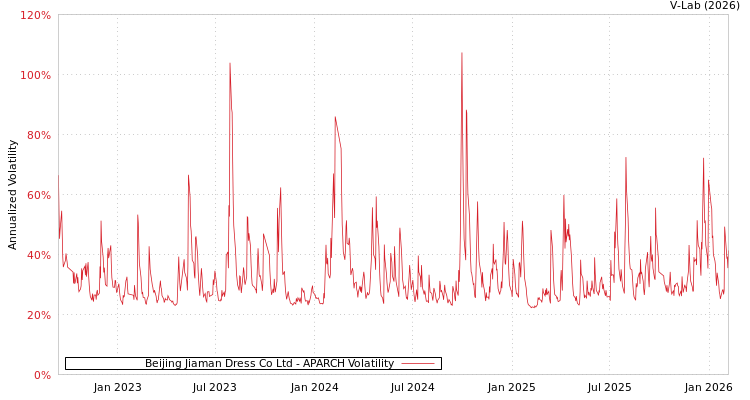 graph of Beijing Jiaman Dress Co Ltd APARCH