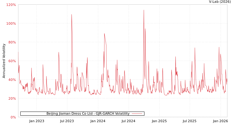 graph of Beijing Jiaman Dress Co Ltd GJR-GARCH