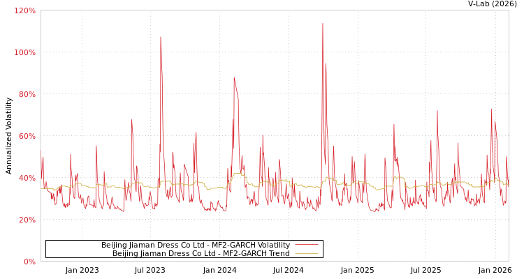 graph of Beijing Jiaman Dress Co Ltd MF2-GARCH