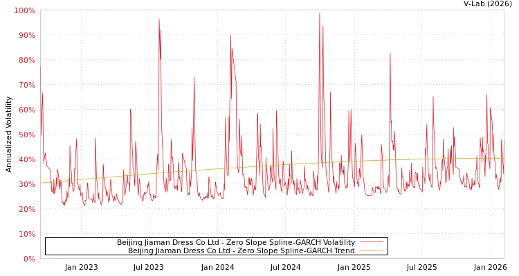 graph of Beijing Jiaman Dress Co Ltd S0GARCH