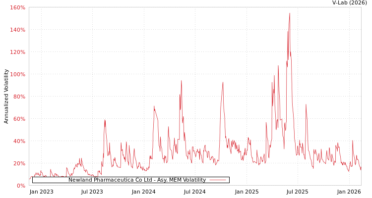 graph of Newland Pharmaceutica Co Ltd AMEM