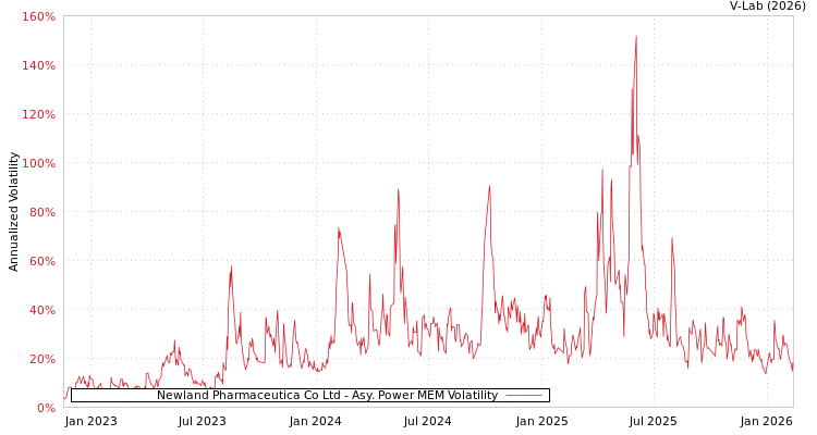 graph of Newland Pharmaceutica Co Ltd APMEM