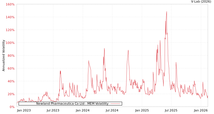 graph of Newland Pharmaceutica Co Ltd MEM