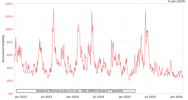 graph of Newland Pharmaceutica Co Ltd GAS-GARCH-T