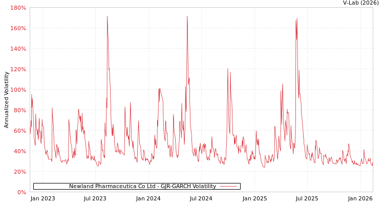 graph of Newland Pharmaceutica Co Ltd GJR-GARCH