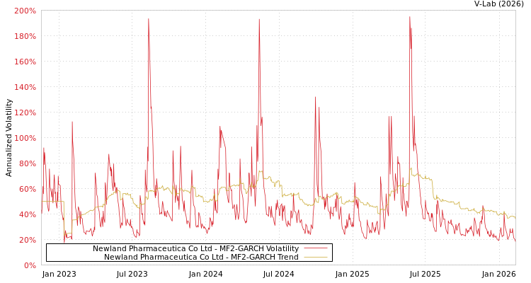 graph of Newland Pharmaceutica Co Ltd MF2-GARCH