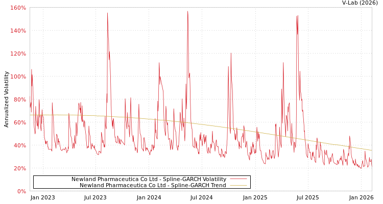 graph of Newland Pharmaceutica Co Ltd SGARCH