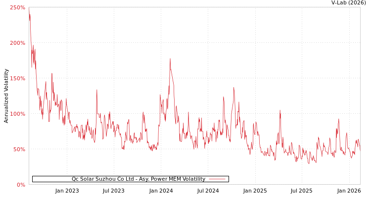 graph of Qc Solar Suzhou Co Ltd APMEM