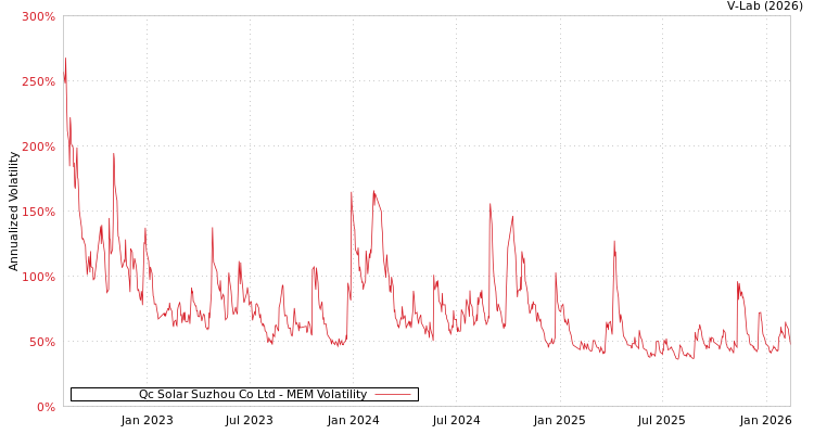 graph of Qc Solar Suzhou Co Ltd MEM