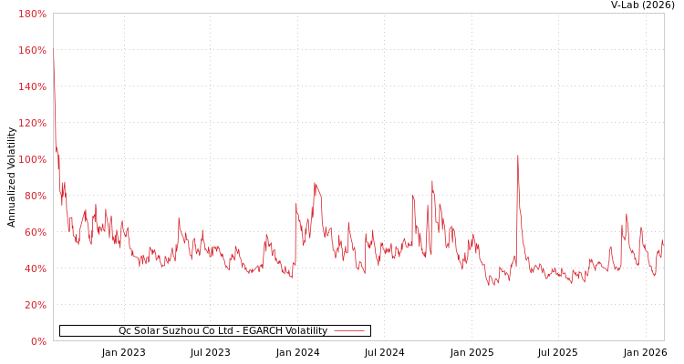 graph of Qc Solar Suzhou Co Ltd EGARCH