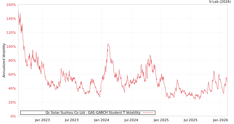 graph of Qc Solar Suzhou Co Ltd GAS-GARCH-T