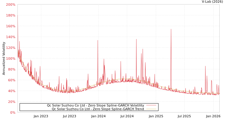 graph of Qc Solar Suzhou Co Ltd S0GARCH