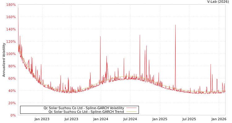 graph of Qc Solar Suzhou Co Ltd SGARCH