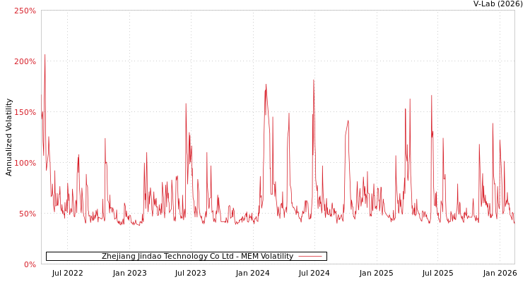 graph of Zhejiang Jindao Technology Co Ltd MEM