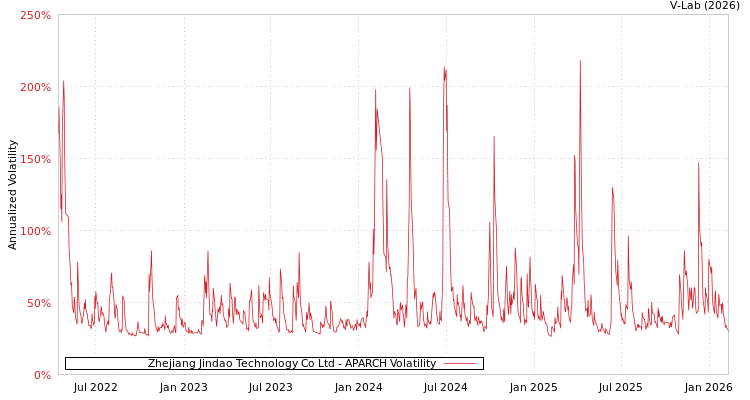 graph of Zhejiang Jindao Technology Co Ltd APARCH