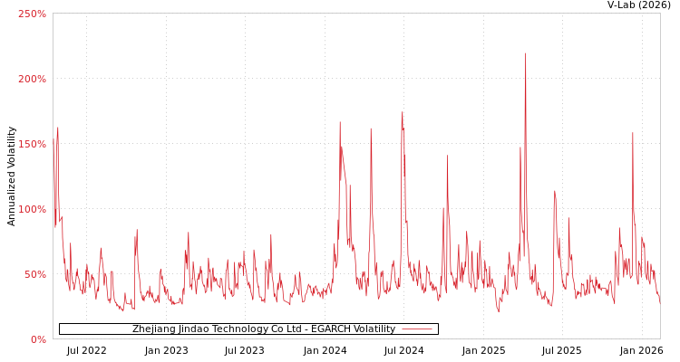 graph of Zhejiang Jindao Technology Co Ltd EGARCH