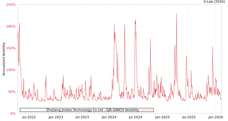 graph of Zhejiang Jindao Technology Co Ltd GJR-GARCH