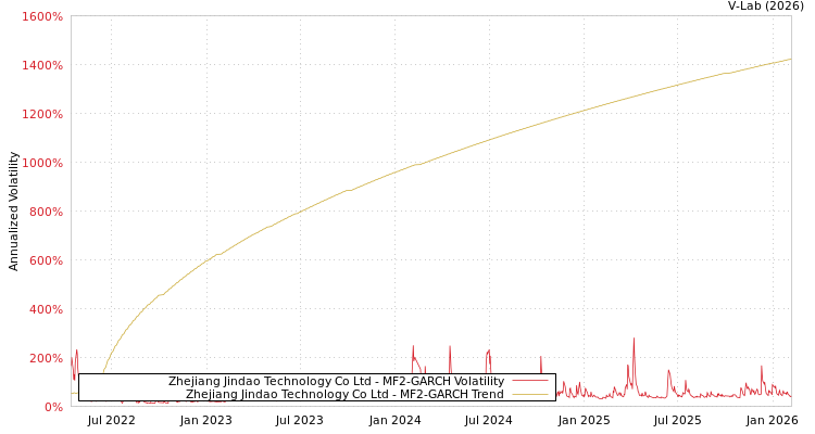 graph of Zhejiang Jindao Technology Co Ltd MF2-GARCH