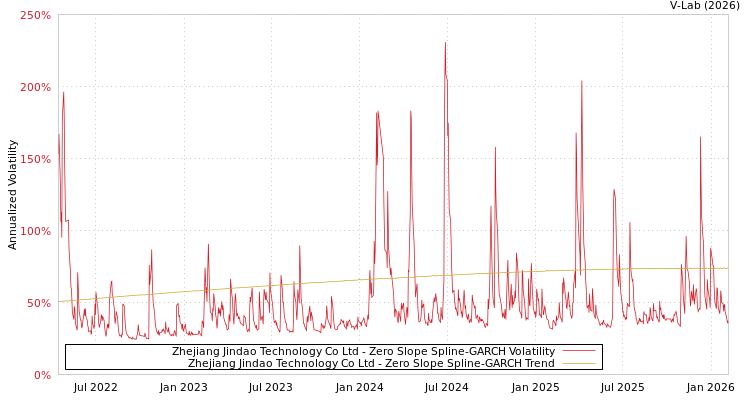 graph of Zhejiang Jindao Technology Co Ltd S0GARCH