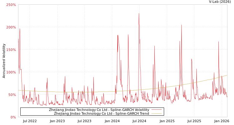 graph of Zhejiang Jindao Technology Co Ltd SGARCH