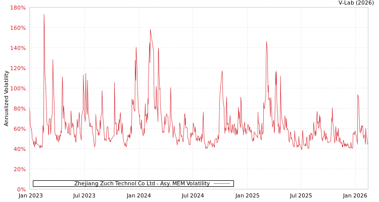 graph of Zhejiang Zuch Technol Co Ltd AMEM
