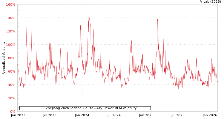 graph of Zhejiang Zuch Technol Co Ltd APMEM