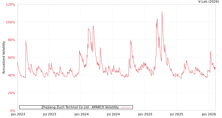 graph of Zhejiang Zuch Technol Co Ltd APARCH