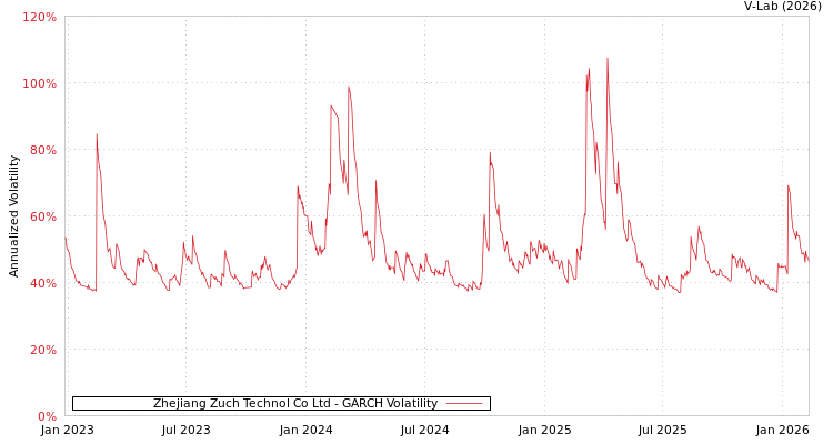 graph of Zhejiang Zuch Technol Co Ltd GARCH