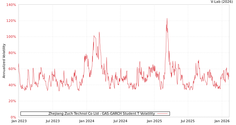 graph of Zhejiang Zuch Technol Co Ltd GAS-GARCH-T