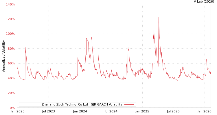 graph of Zhejiang Zuch Technol Co Ltd GJR-GARCH