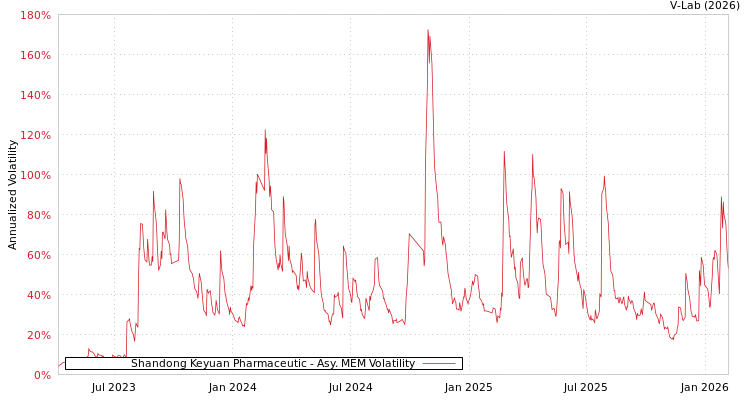 graph of Shandong Keyuan Pharmaceutic AMEM