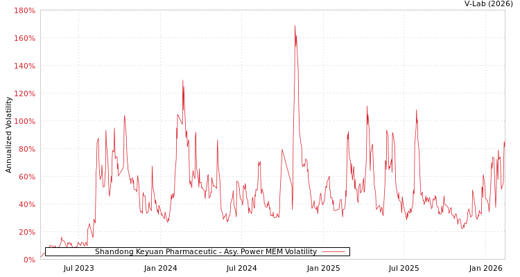 graph of Shandong Keyuan Pharmaceutic APMEM